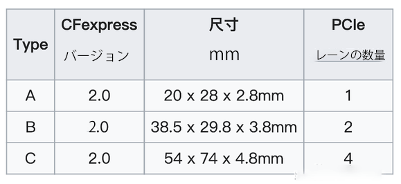 CFexpressのPCIe レーンの違い説明