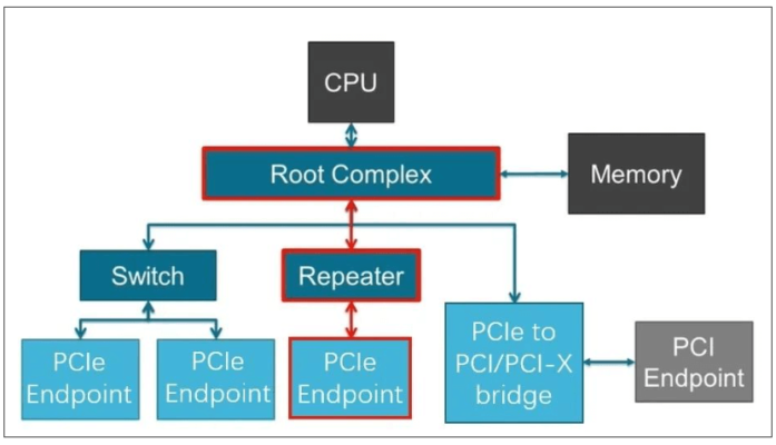 PCIeのトポロジー
