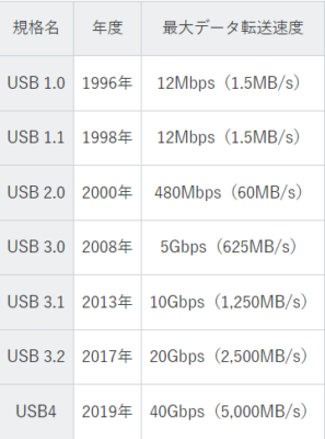 USB規格の速度一覧